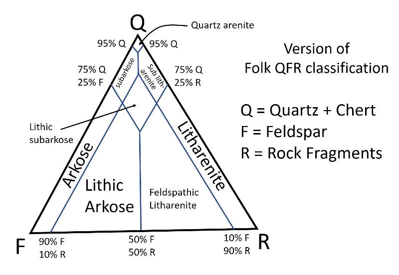 Folk QFR classification